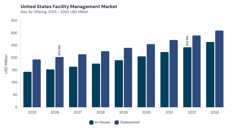 North America Facility Management Market segment size and growth forecast