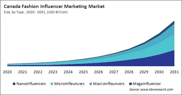 North America Fashion Influencer Marketing Market North America Fashion Influencer Marketing Market