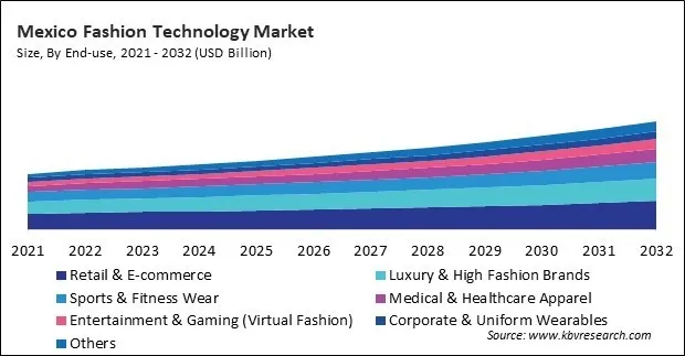North America Fashion Technology Market North America Fashion Technology Market