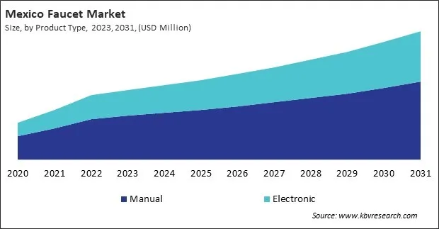 North America Faucet Market North America Faucet Market