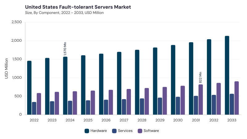 North America Fault-tolerant Servers Market segment size and growth forecast