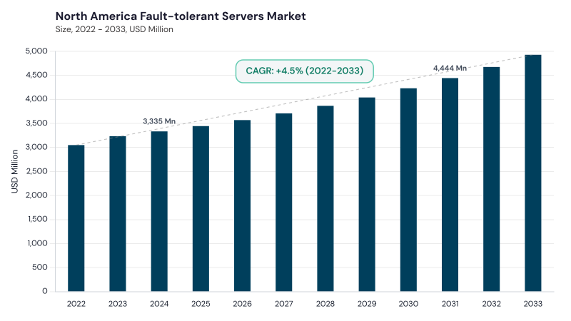 North America Fault-tolerant Servers Market size and growth forecast (2022-2033)