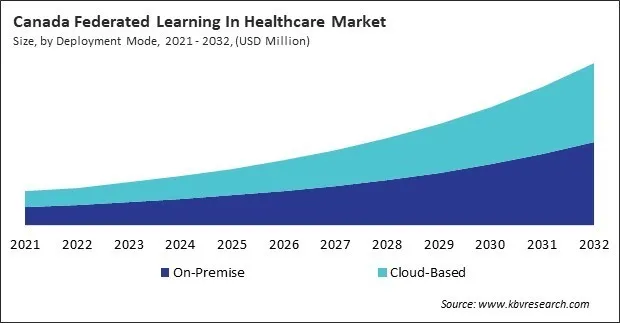 North America Federated Learning In Healthcare Market