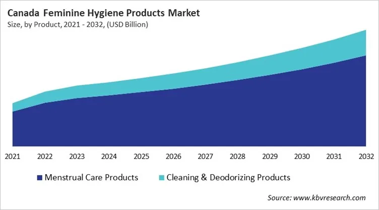 Country Feminine Hygiene Products Market Size by Segmentation Country Feminine Hygiene Products Market Size by Segmentation