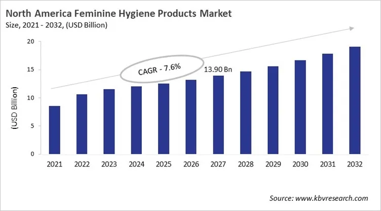 North America Feminine Hygiene Products Market Size, 2021 - 2032 North America Feminine Hygiene Products Market Size, 2021 - 2032