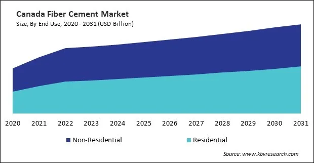 North America Fiber Cement Market North America Fiber Cement Market