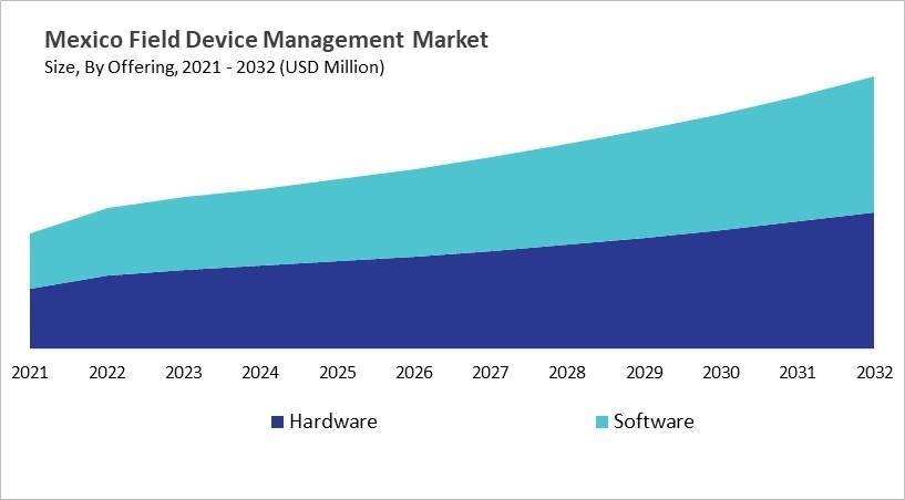 North America Field Device Management Market Size by Segmentation Specific with Country