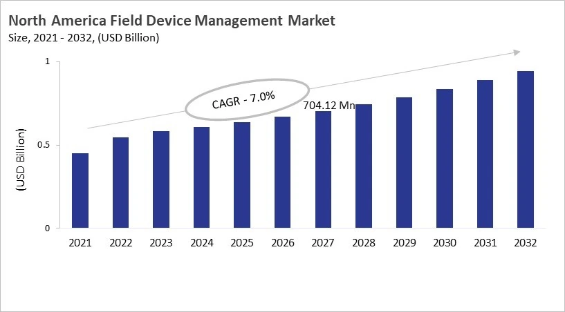 North America Field Device Management Market Size, 2021 - 2032