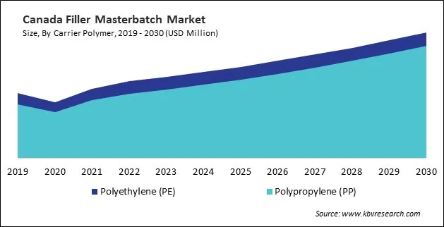North America Filler Masterbatch Market
