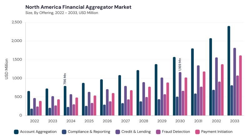 North America Financial Aggregator Market segment size and growth forecast