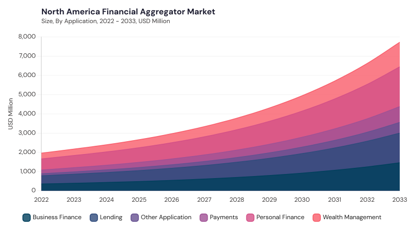 North America Financial Aggregator Market size and growth forecast (2022-2033)
