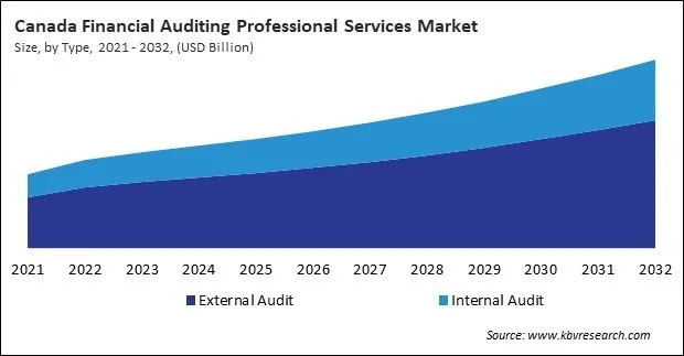 North America Financial Auditing Professional Services Market North America Financial Auditing Professional Services Market