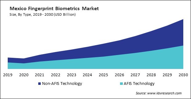 North America Fingerprint Biometrics Market