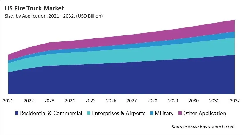 Country Fire Truck Market Size by Segmentation