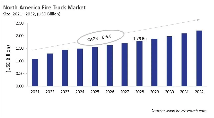 North America Fire Truck Market Size, 2021 - 2032