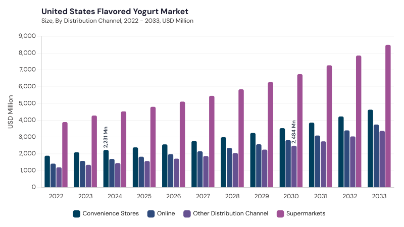 North America Flavored Yogurt Market segment size and growth forecast North America Flavored Yogurt Market segment size and growth forecast