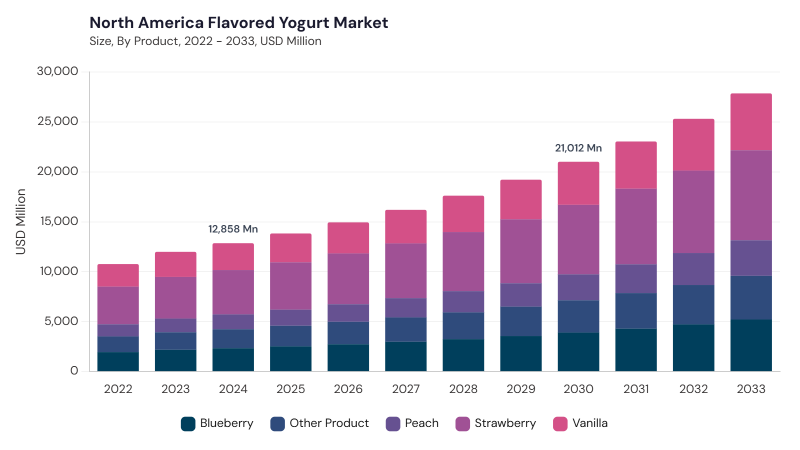 North America Flavored Yogurt Market size and growth forecast (2022-2033) North America Flavored Yogurt Market size and growth forecast (2022-2033)