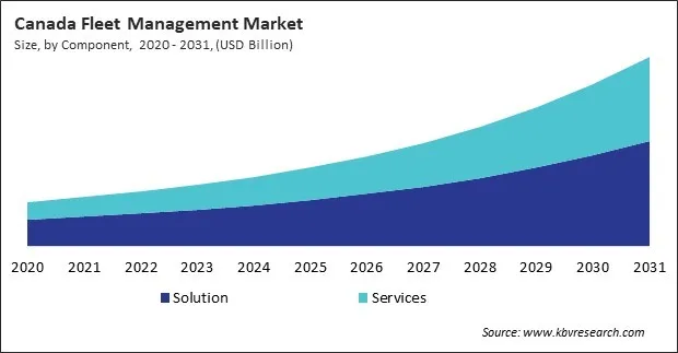 North America Fleet Management Market North America Fleet Management Market
