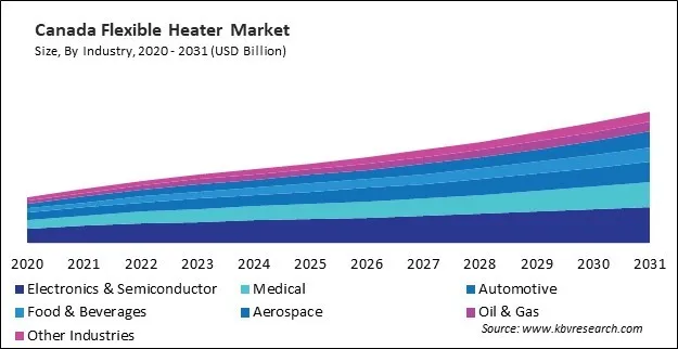 North America Flexible Heater Market North America Flexible Heater Market