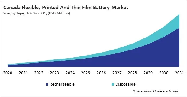North America Flexible, Printed And Thin Film Battery Market