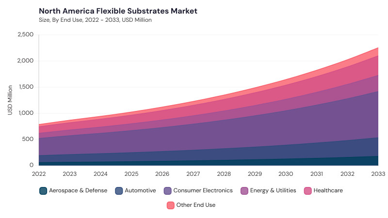 North America Flexible Substrates Market segment size and growth forecast North America Flexible Substrates Market segment size and growth forecast