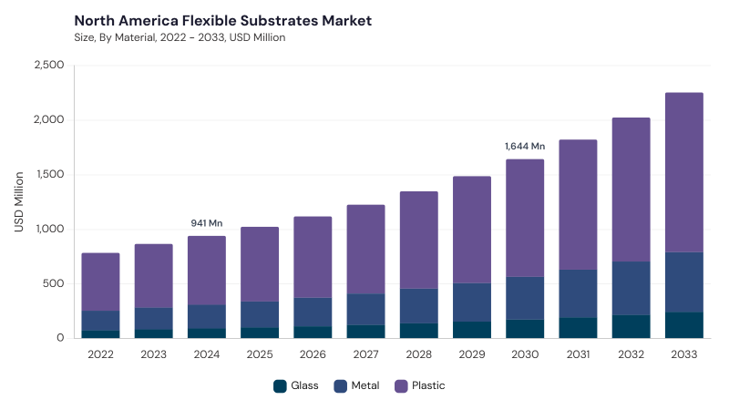 North America Flexible Substrates Market size and growth forecast (2022-2033) North America Flexible Substrates Market size and growth forecast (2022-2033)