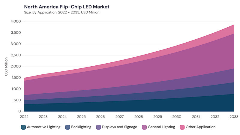 North America Flip-Chip LED Market segment size and growth forecast North America Flip-Chip LED Market segment size and growth forecast