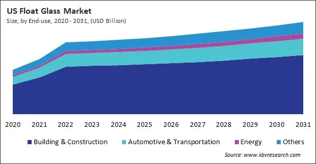 North America Float Glass Market North America Float Glass Market
