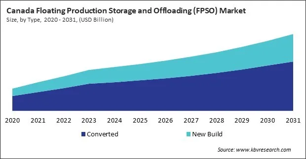 North America Floating Production Storage and Offloading (FPSO) Market