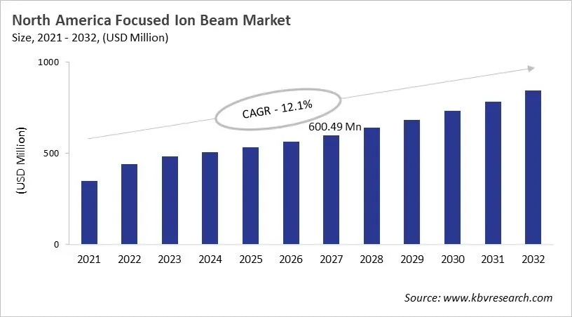 North America Focused Ion Beam Market Size, 2021 - 2032 North America Focused Ion Beam Market Size, 2021 - 2032