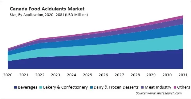 North America Food Acidulants Market North America Food Acidulants Market