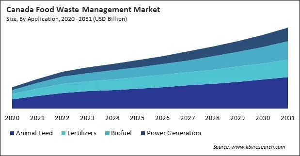 North America Food Waste Management Market North America Food Waste Management Market