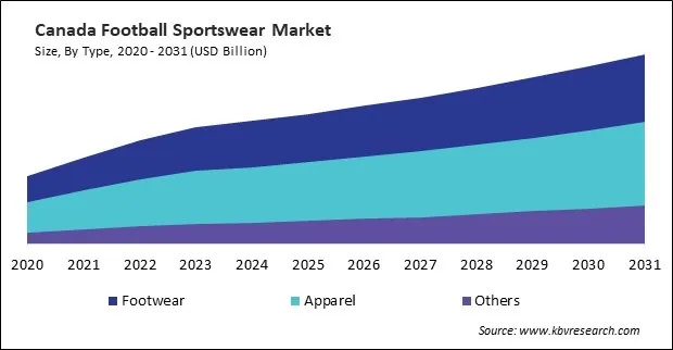 North America Football Sportswear Market North America Football Sportswear Market
