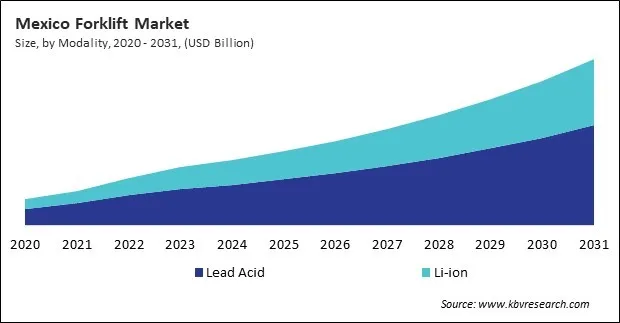 North America Forklift Market North America Forklift Market
