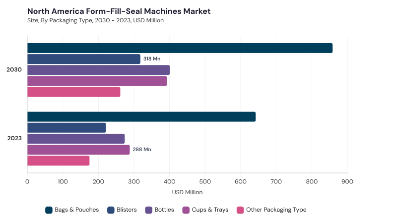 North America Form-Fill-Seal Machines Market segment size and growth forecast