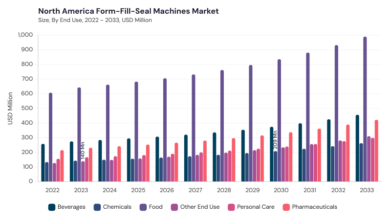 North America Form-Fill-Seal Machines Market size and growth forecast (2022-2033)