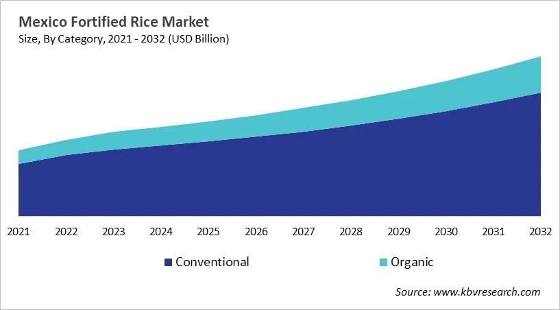Country Fortified Rice Market Size by Segmentation