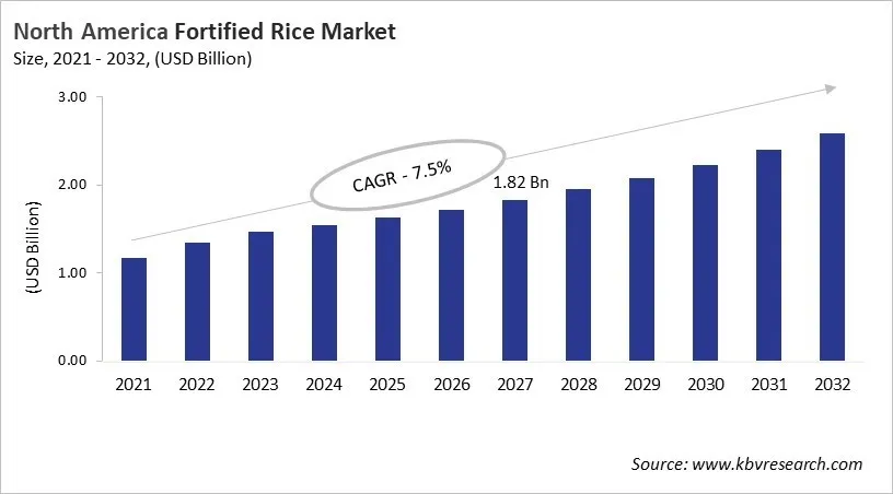 North America Fortified Rice Market Size, 2021 - 2032