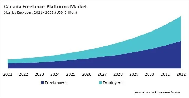 North America Freelance Platforms Market North America Freelance Platforms Market