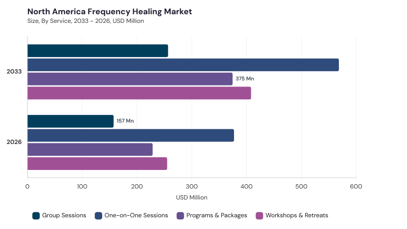 North America Frequency Healing Market segment size and growth forecast North America Frequency Healing Market segment size and growth forecast