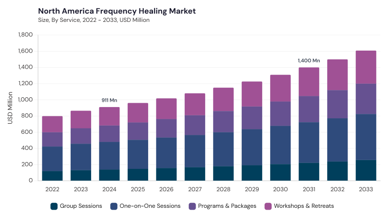 North America Frequency Healing Market size and growth forecast (2022-2033) North America Frequency Healing Market size and growth forecast (2022-2033)