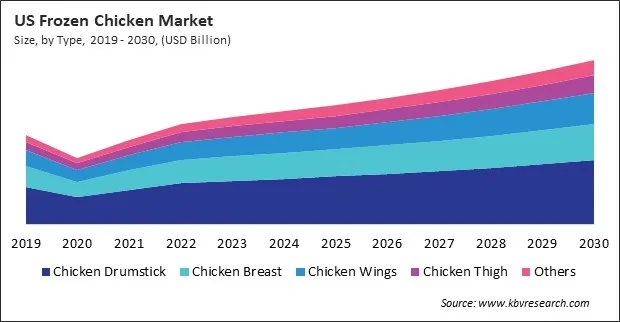 North America Frozen Chicken Market