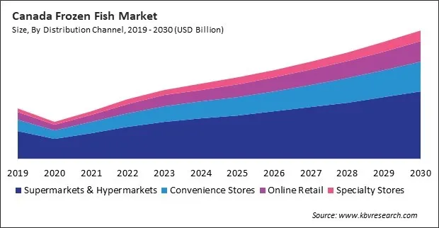North America Frozen Fish Market