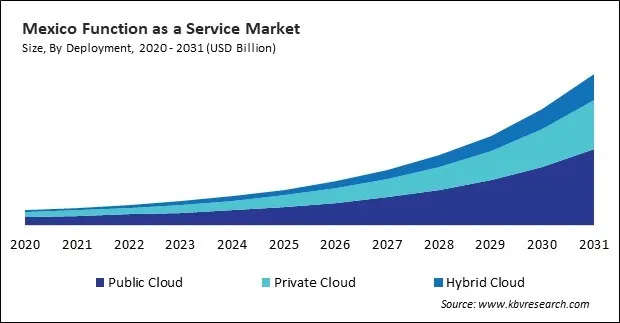North America Function as a Service Market
