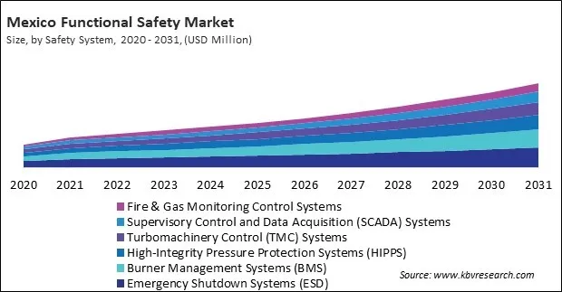 North America Functional Safety Market North America Functional Safety Market
