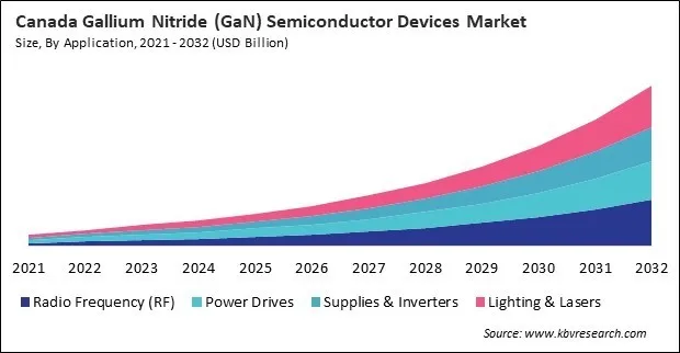 North America Gallium Nitride (GaN) Semiconductor Devices Market