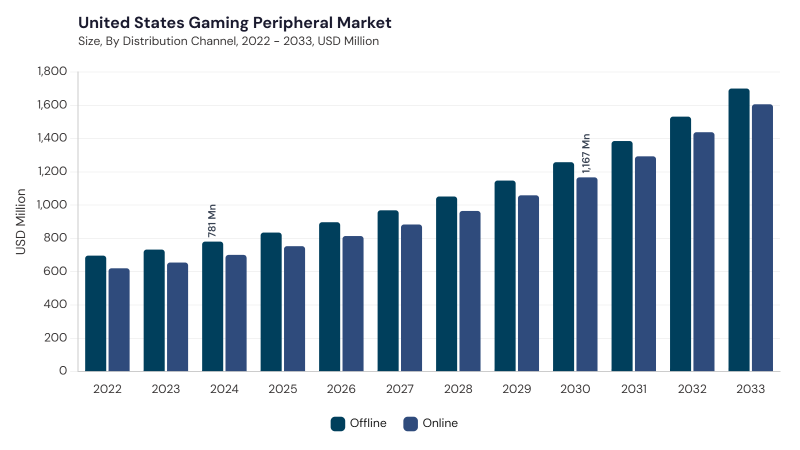 North America Gaming Peripheral Market segment size and growth forecast North America Gaming Peripheral Market segment size and growth forecast