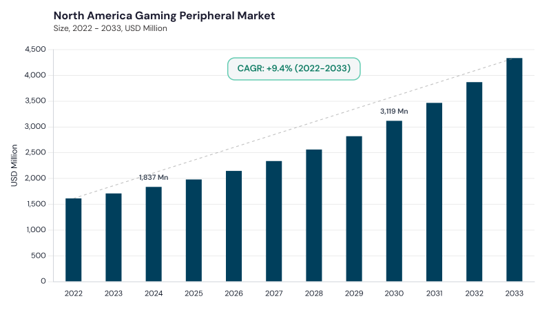 North America Gaming Peripheral Market size and growth forecast (2022-2033) North America Gaming Peripheral Market size and growth forecast (2022-2033)