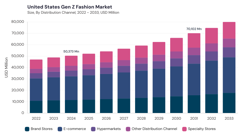 North America Gen Z Fashion Market segment size and growth forecast North America Gen Z Fashion Market segment size and growth forecast