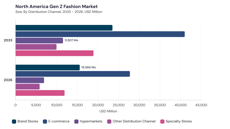 North America Gen Z Fashion Market size and growth forecast (2022-2033) North America Gen Z Fashion Market size and growth forecast (2022-2033)
